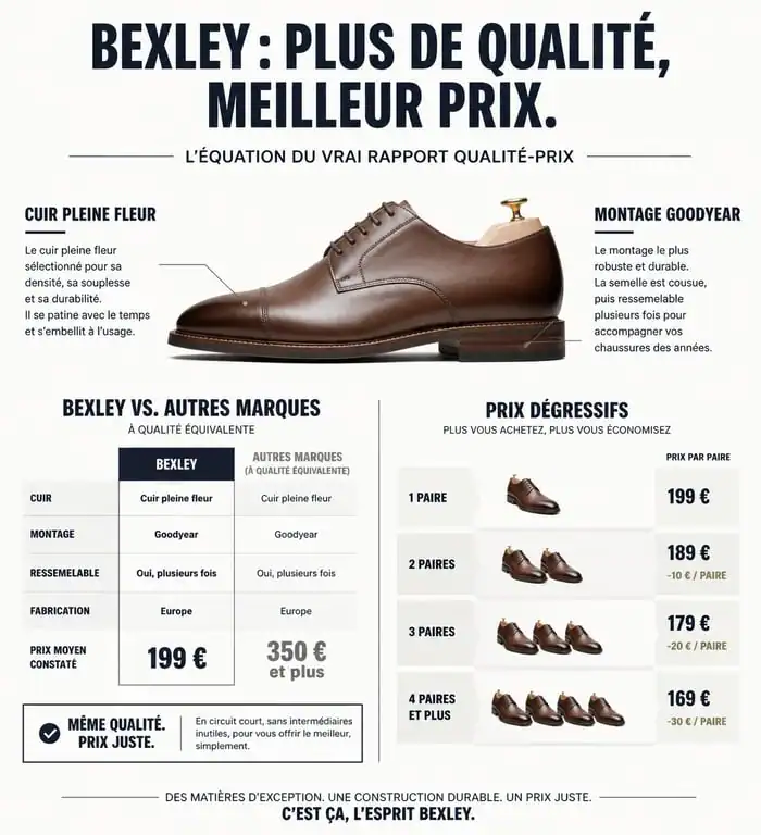 Infographie sur le rapport qualité-prix des chaussures Bexley et avis sur la marque