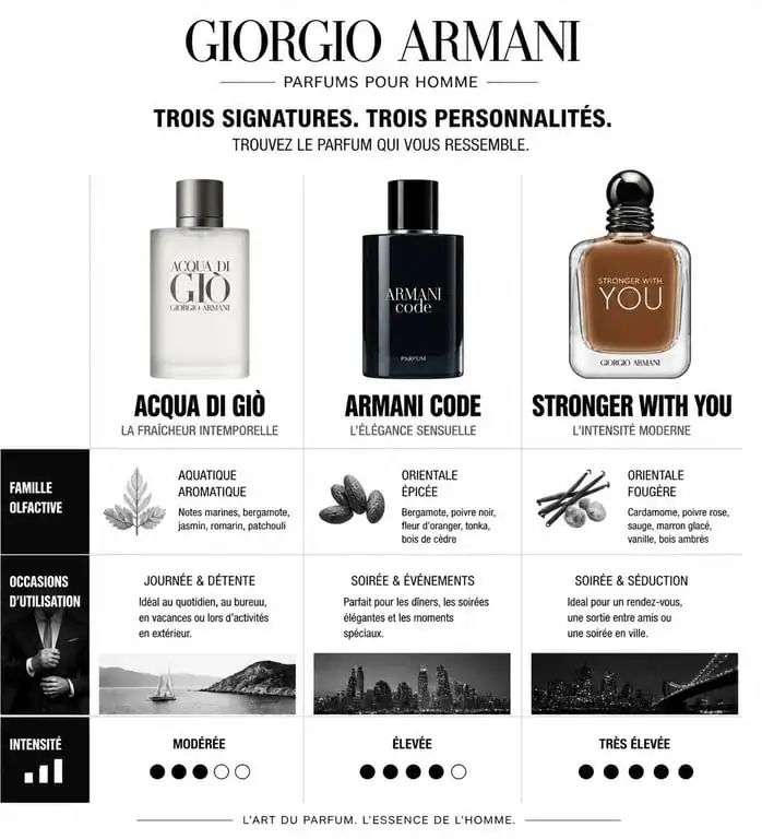 Infographie comparative des parfums Giorgio Armani pour homme : Acqua di Giò, Armani Code et Stronger With You