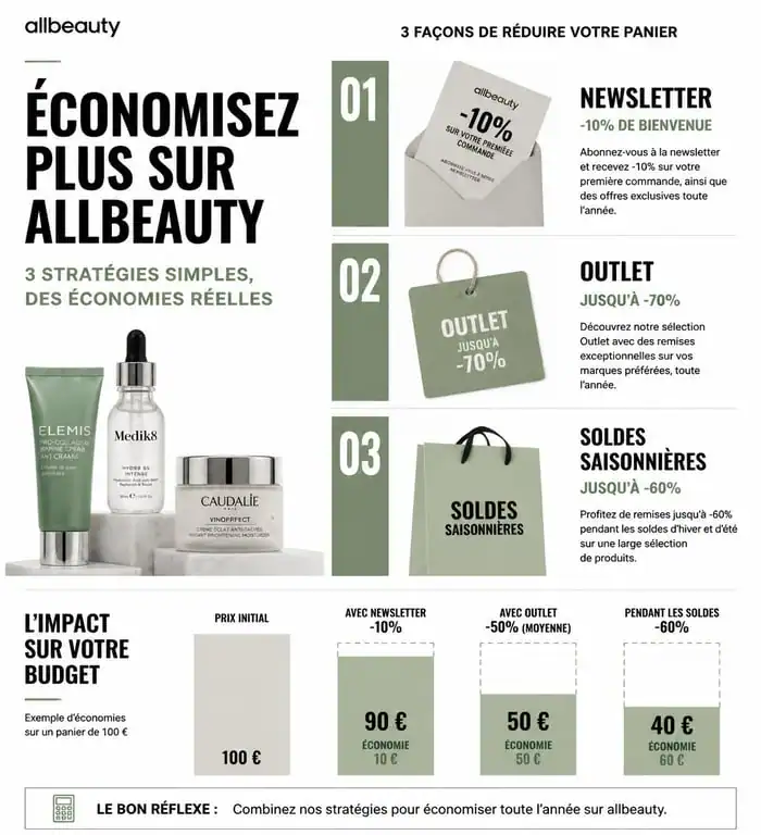 Infographie des stratégies pour économiser avec un code promo Allbeauty