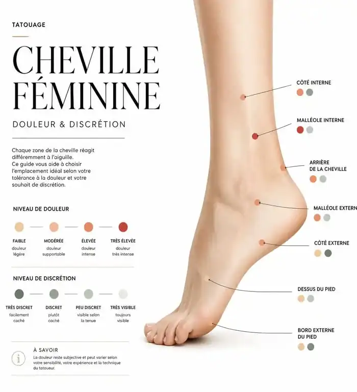 Infographie des zones de douleur et de discrétion pour un discret tatouage cheville femme