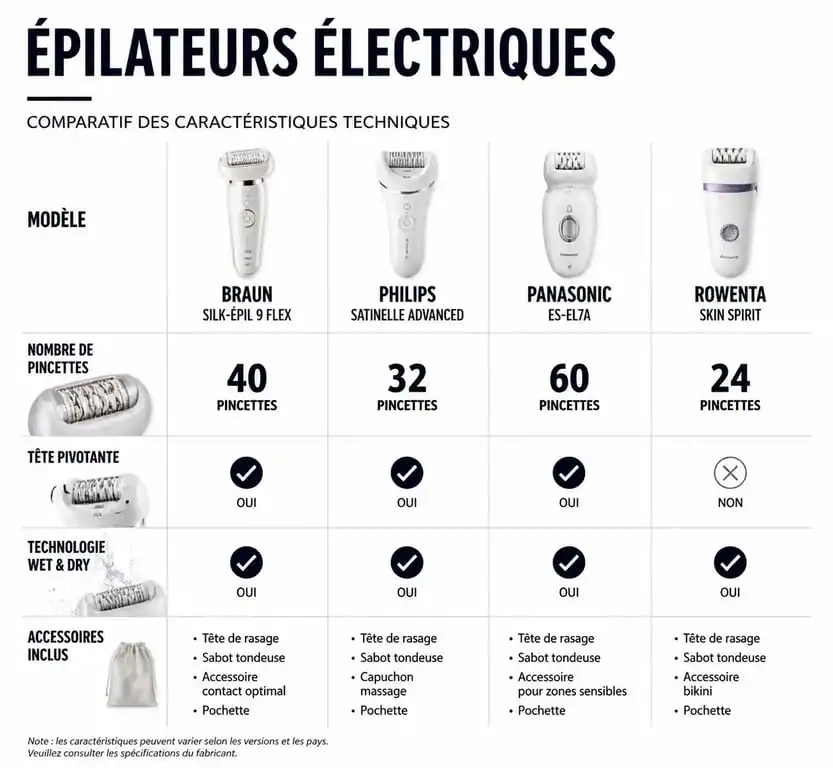Infographie comparative des caractéristiques techniques des meilleurs épilateurs électriques pour choisir le modèle adapté.