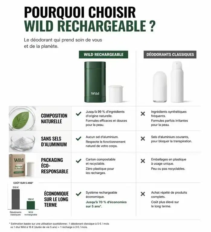 Infographie comparative des avantages du déodorant Wild rechargeable par rapport aux déodorants classiques pour un avis éclairé.
