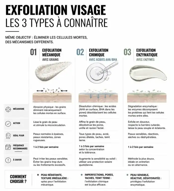 Infographie comparative des types de gommage visage : mécanique, chimique et enzymatique pour choisir le meilleur gommage visage adapté à votre peau.