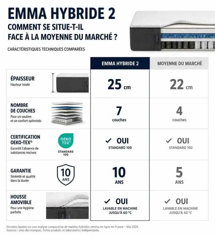 Comparatif technique du matelas hybride 2 Emma face aux standards du marché pour faciliter votre choix