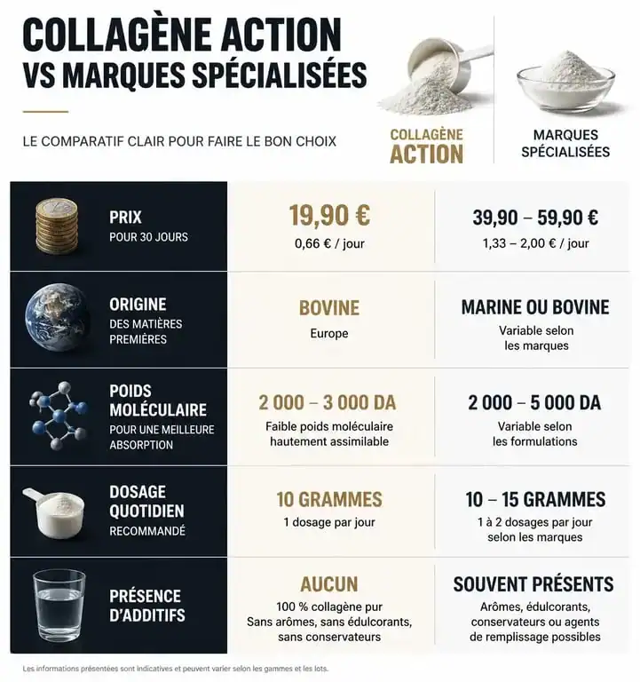 Comparatif collagène de chez Action avis : prix, efficacité et composition
