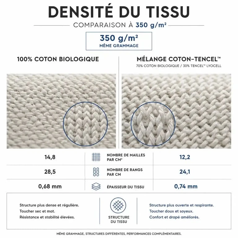 Comparaison technique du grammage et de la composition d'un sweat en coton bio